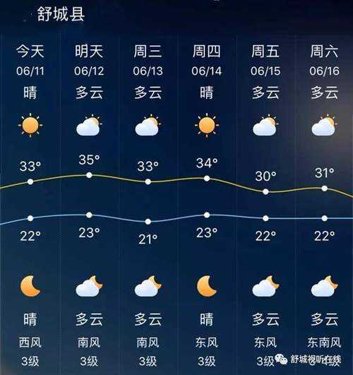 红土地区最新天气预报通知