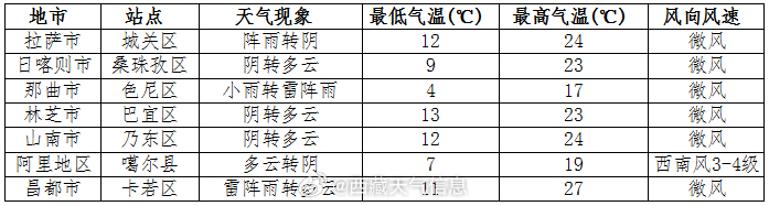 长城园区居委会天气预报与应对建议