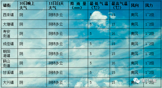 运河镇天气预报更新通知