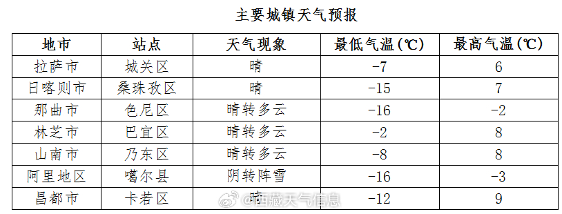 高坎社区天气预报更新通知