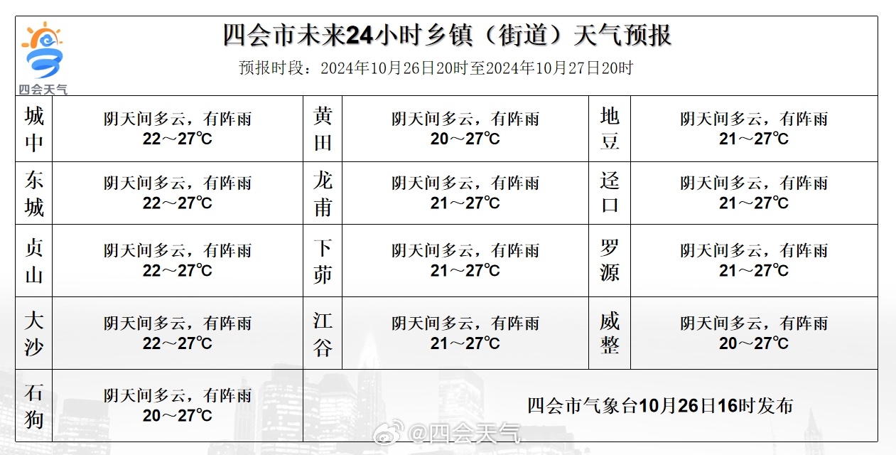 吞达村天气预报更新通知