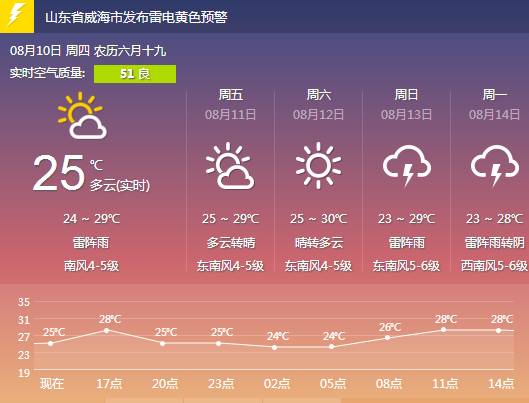 下乡地区最新天气预报通知