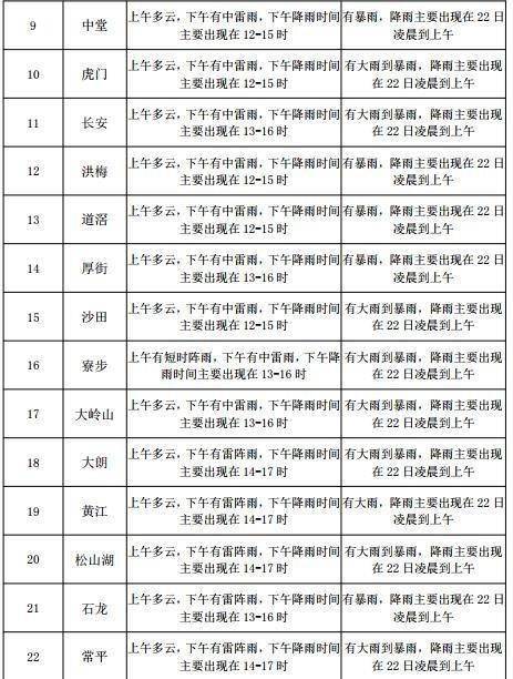 浪街村委会天气预报更新通知