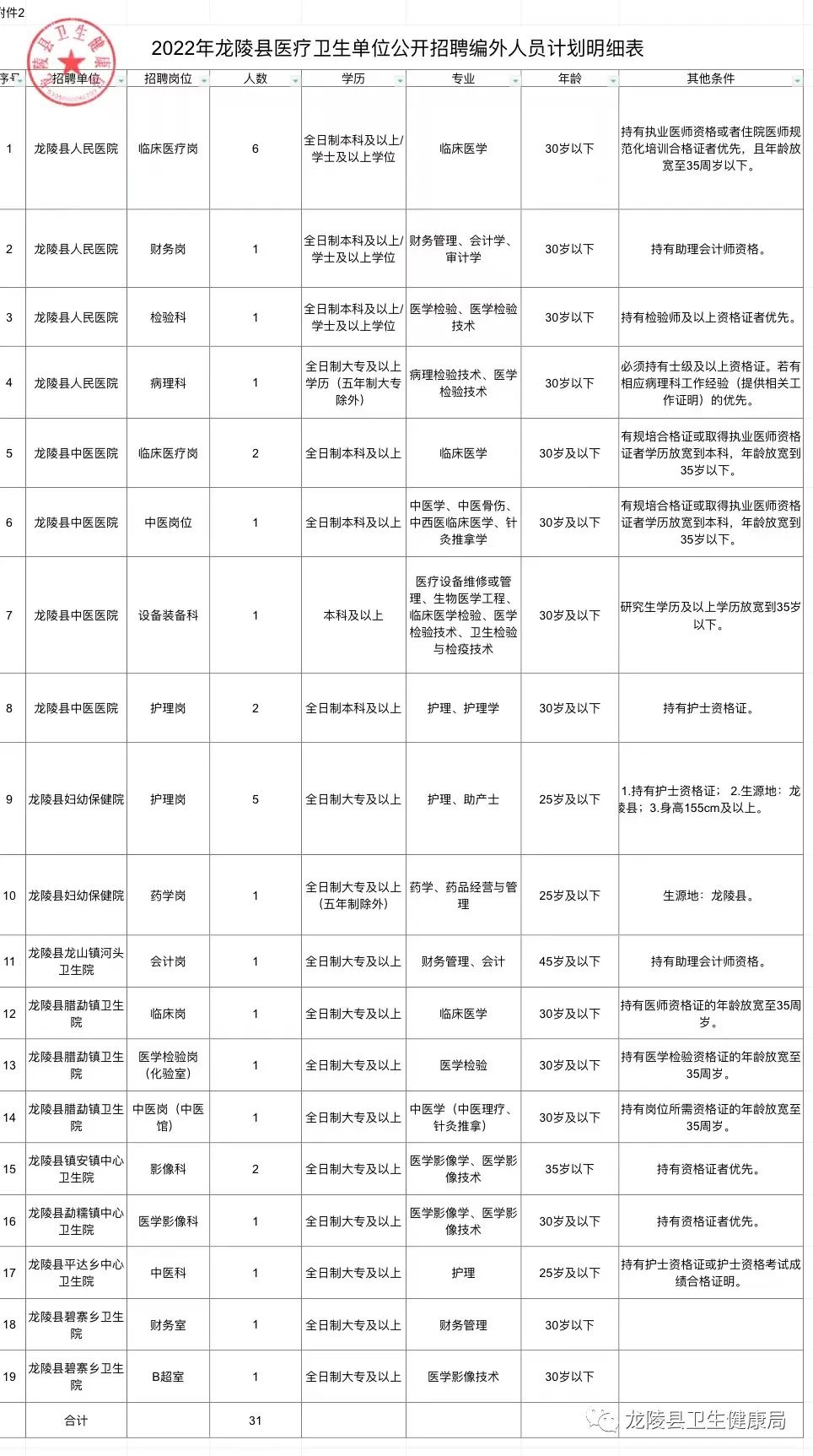 枣阳市医疗保障局招聘启事发布