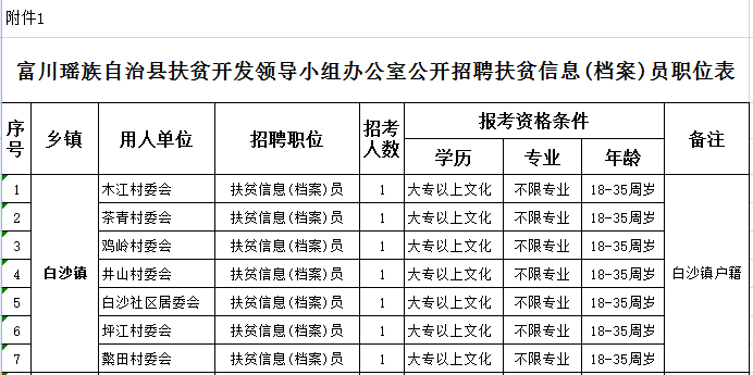 钦州市扶贫开发领导小组办公室最新招聘信息概览