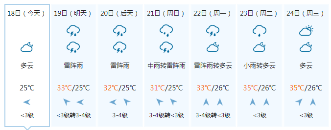 三角城乡最新天气预报